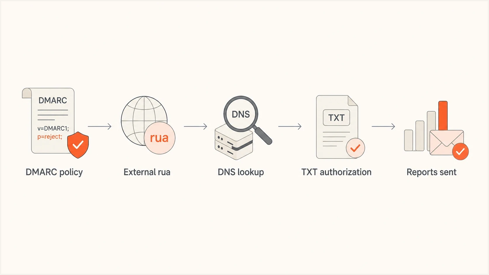 External DMARC RUA flow with DNS TXT authorization before report delivery.