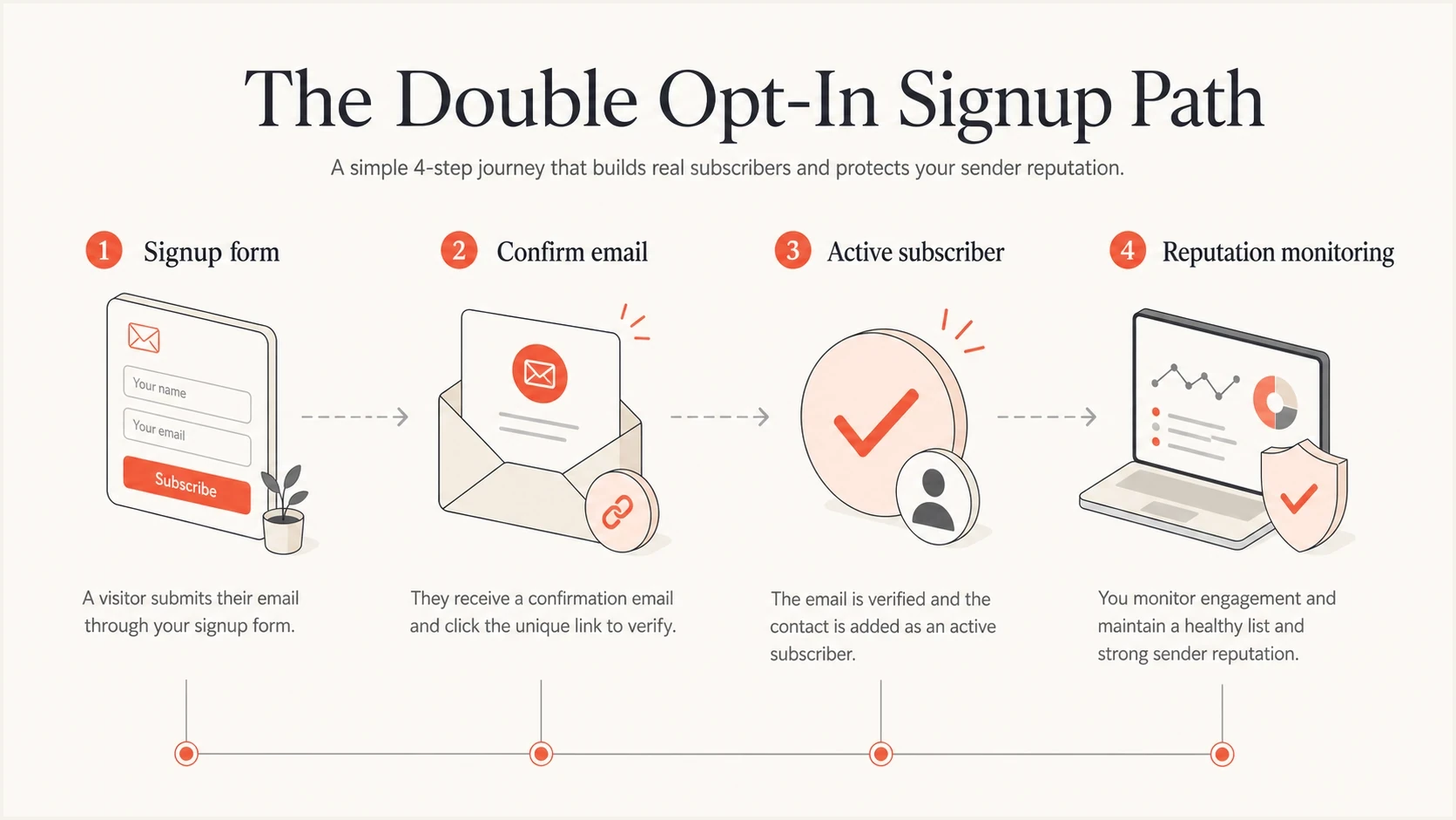 Double opt-in signup path with confirmation and monitoring.