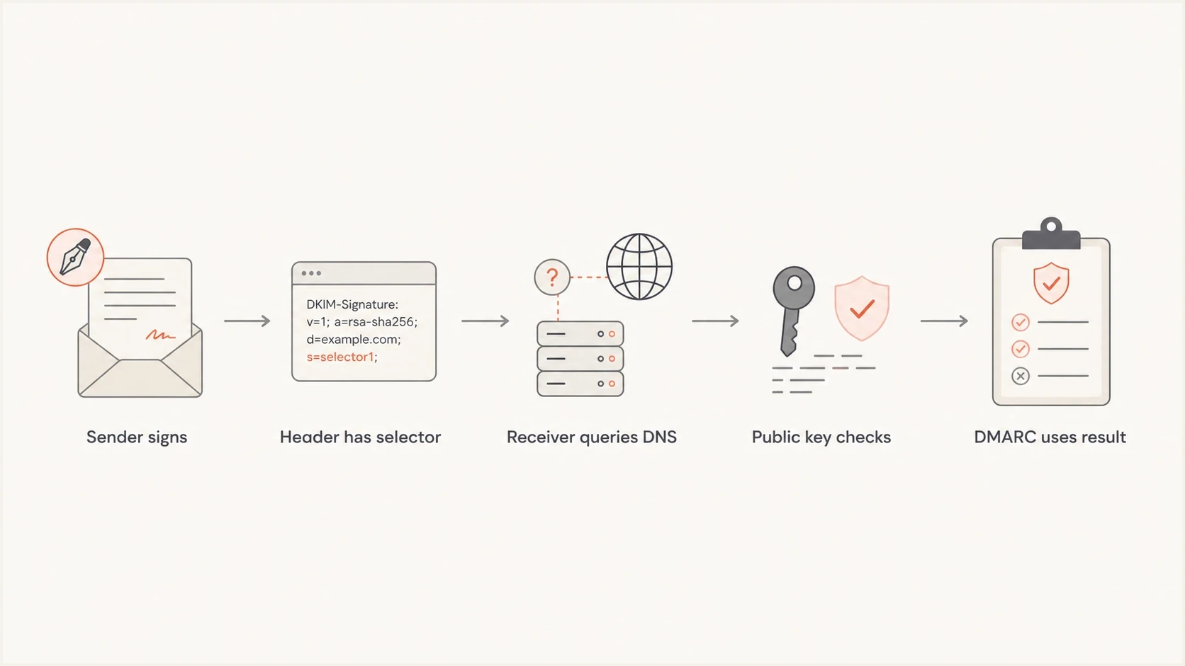 DKIM selector lookup flow from the signature header to the DNS public key.