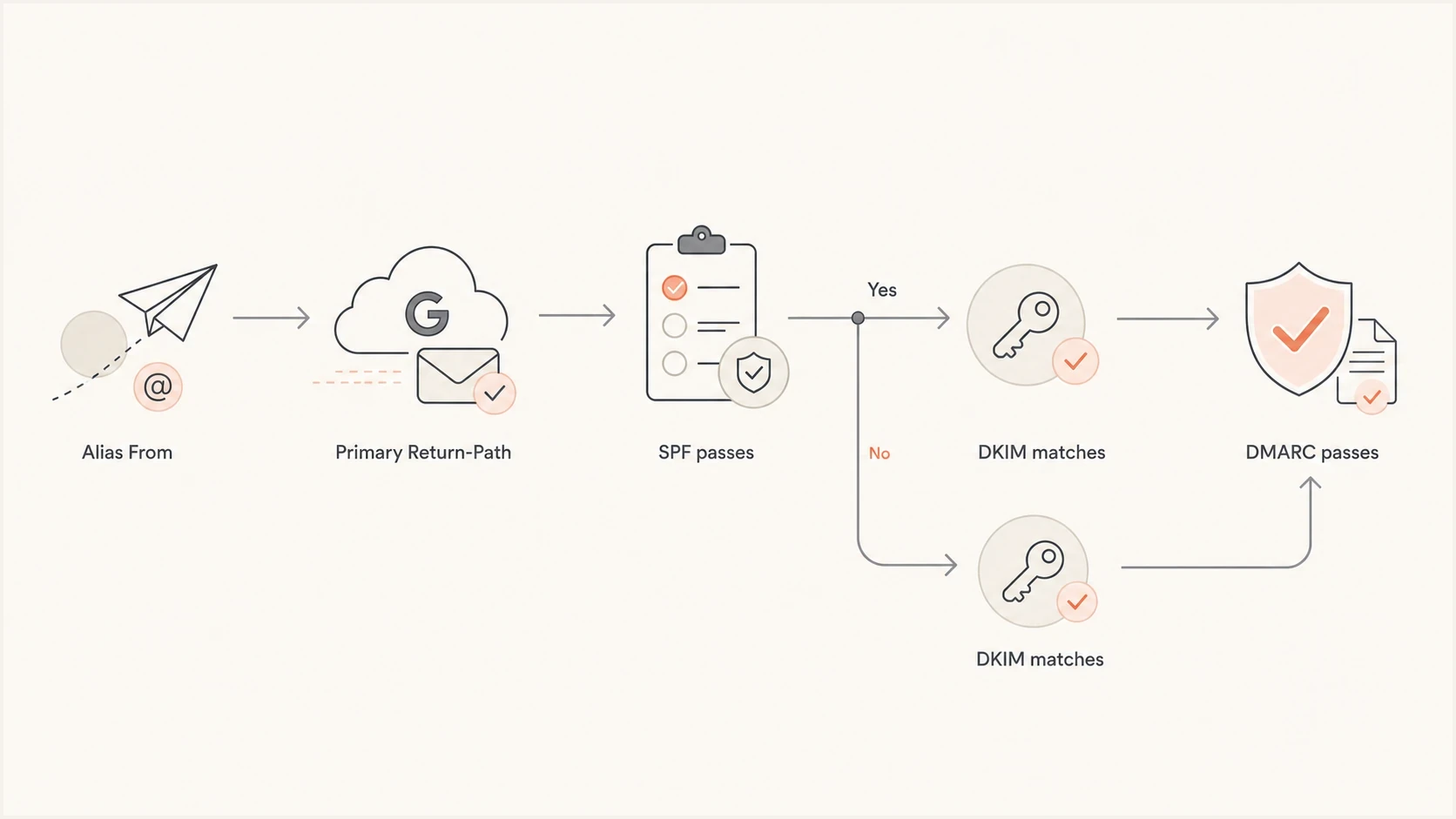 Flowchart showing alias From, primary Return-Path, SPF pass, DKIM match, and DMARC pass.
