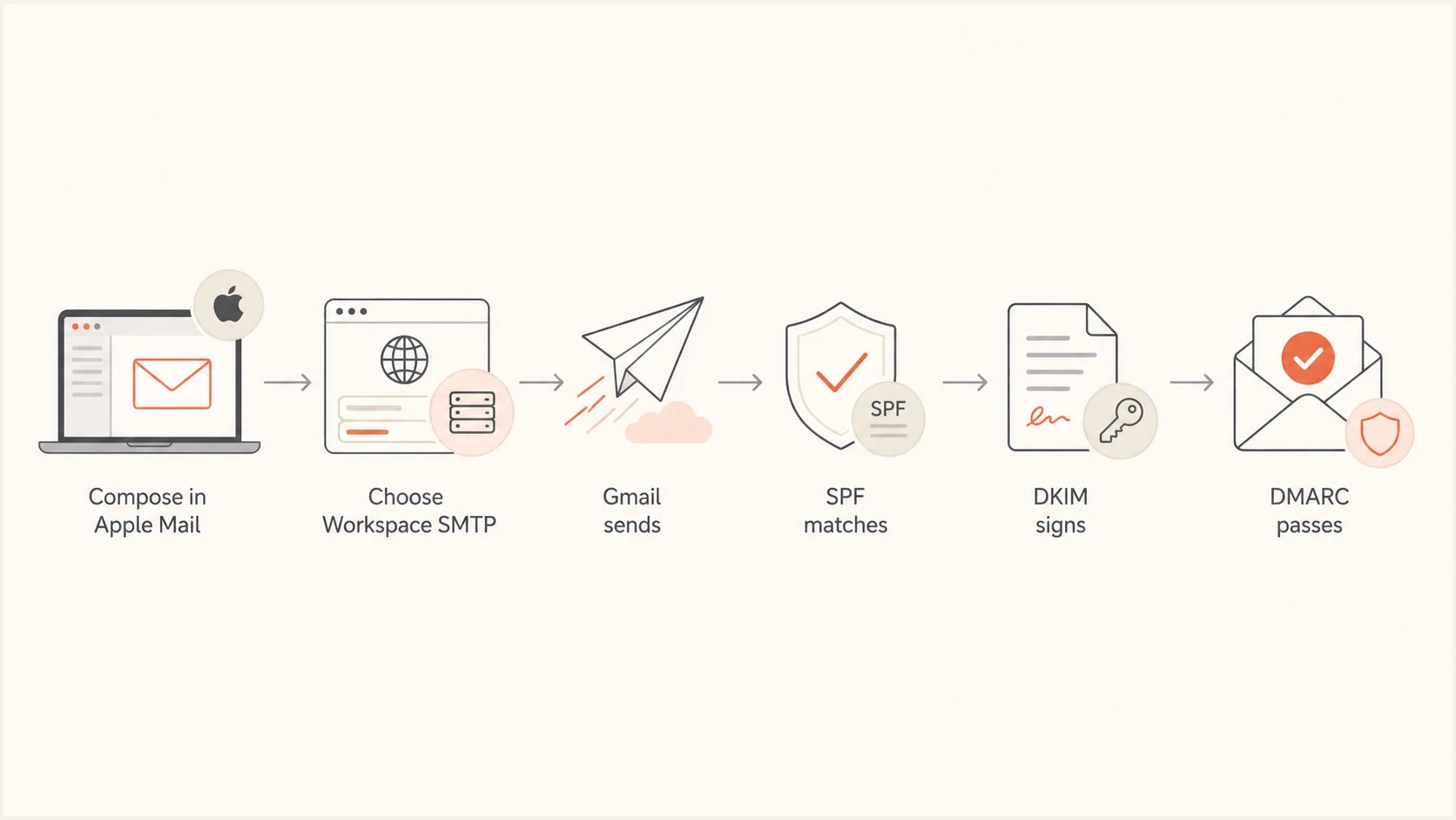 Correct Apple Mail sending path: Workspace SMTP, domain-matched authentication, DMARC pass.