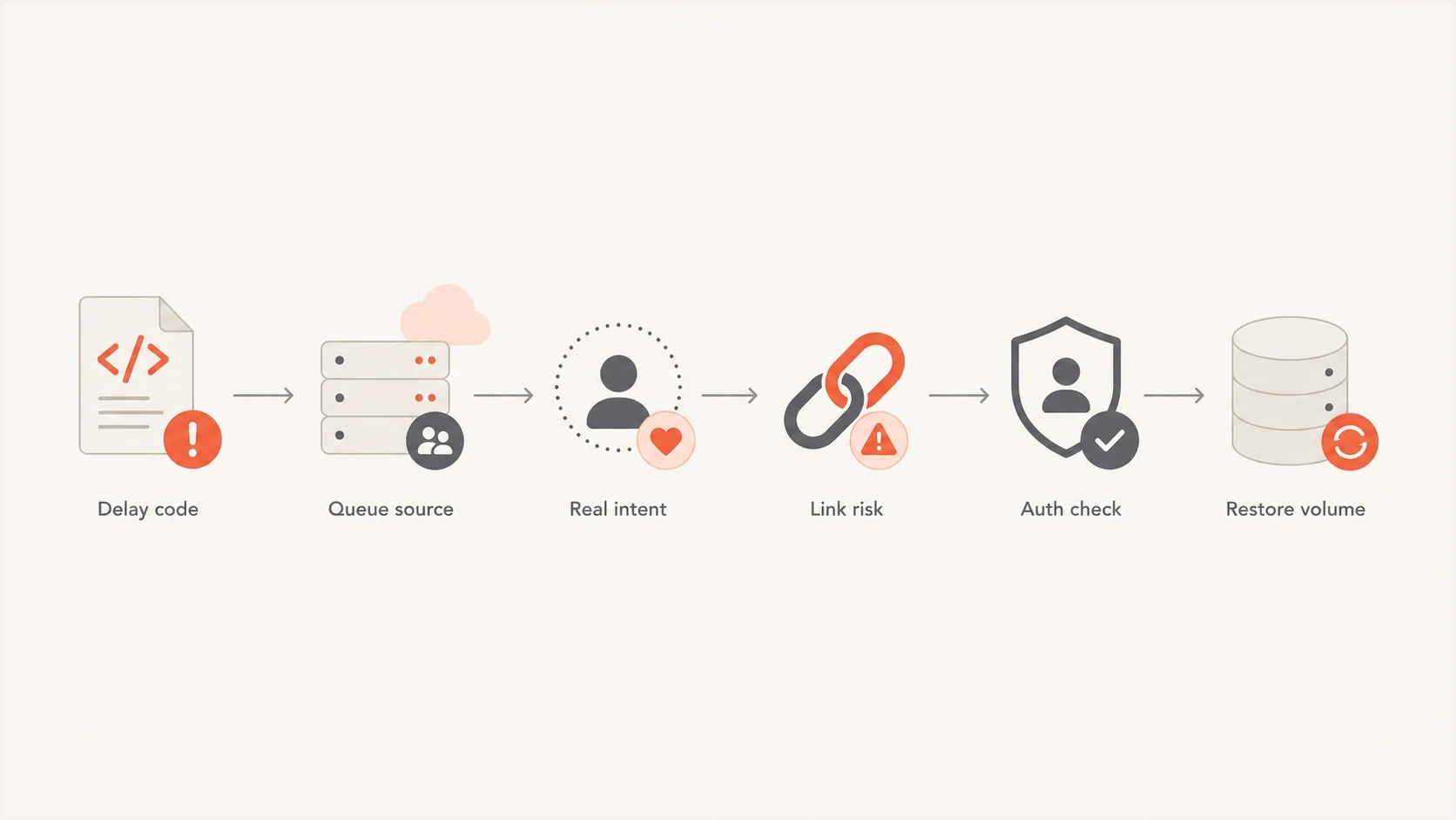 Flowchart for resolving Microsoft email delays by checking code, queue, intent, links, and authentication.