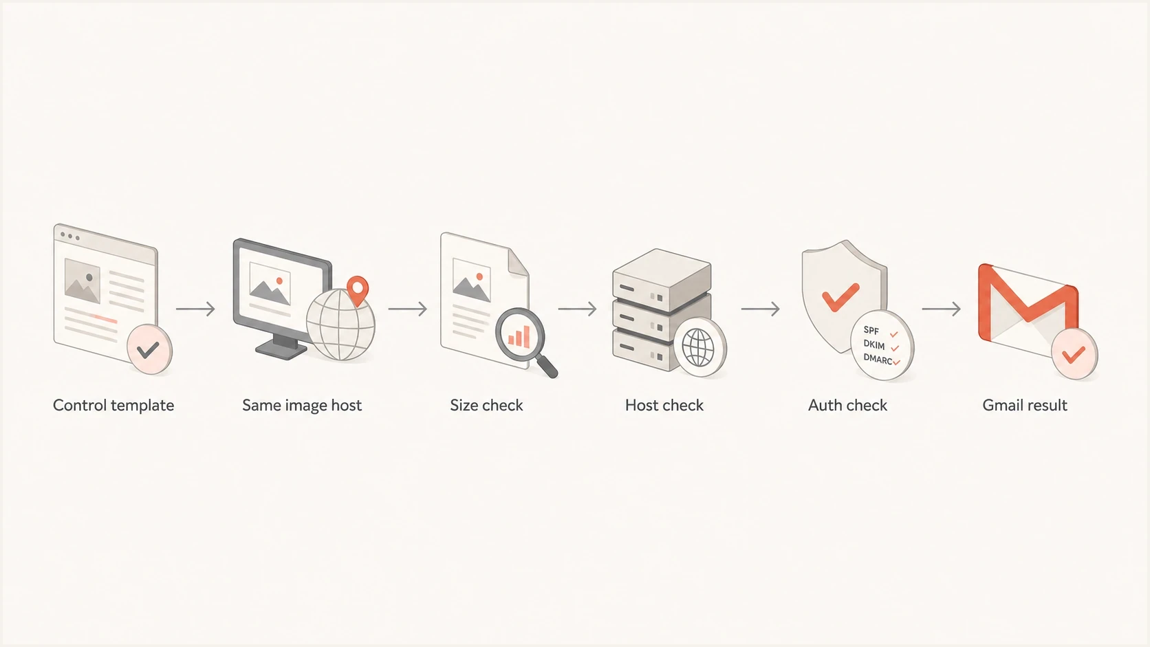 A six-step Gmail diagnosis flow comparing control template, host, size, authentication, and results.