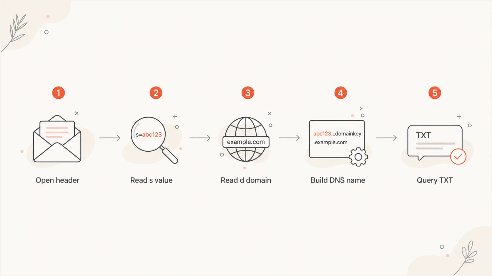 Flowchart showing DKIM selector discovery from message header to DNS TXT lookup.