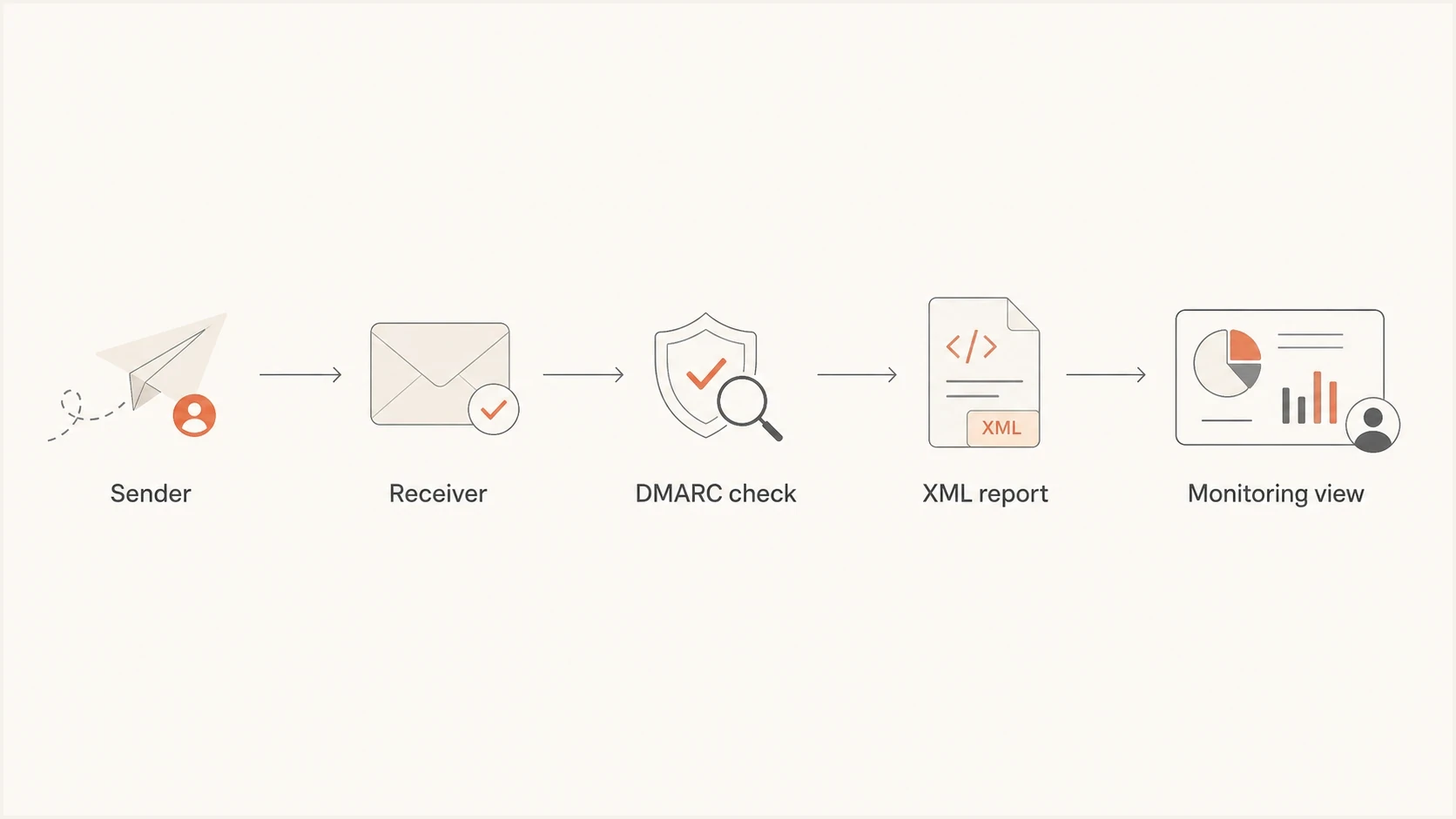 DMARC aggregate reporting flow from the sender through receiver checks to a compressed XML report and monitoring view.