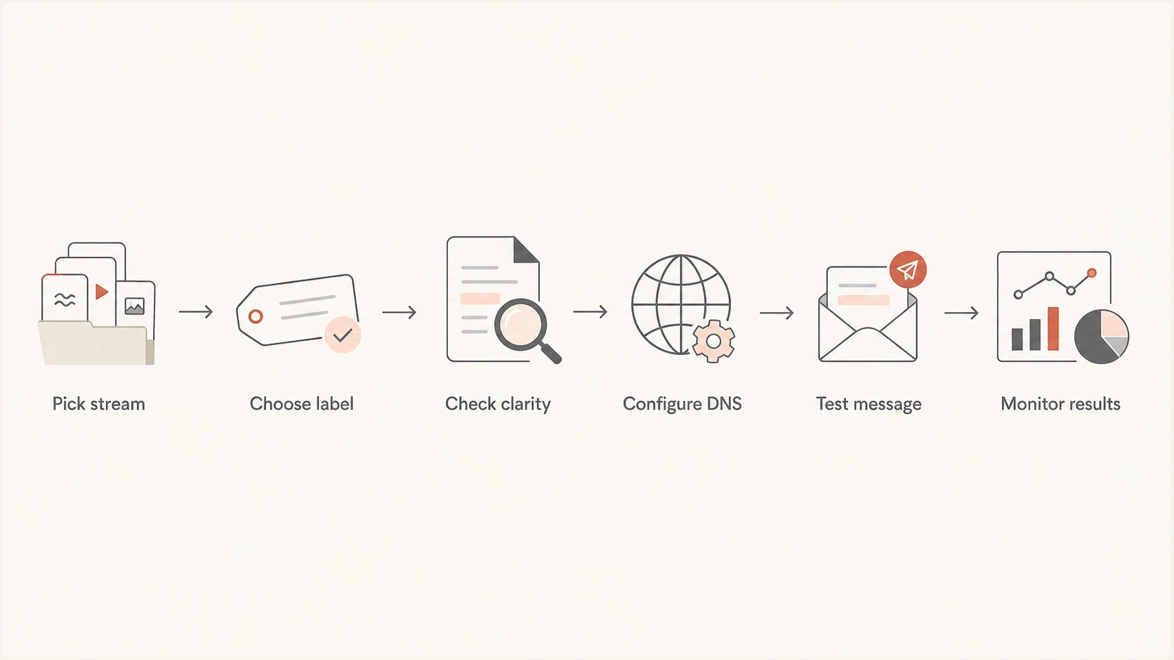 A flowchart for choosing and validating an email subdomain.