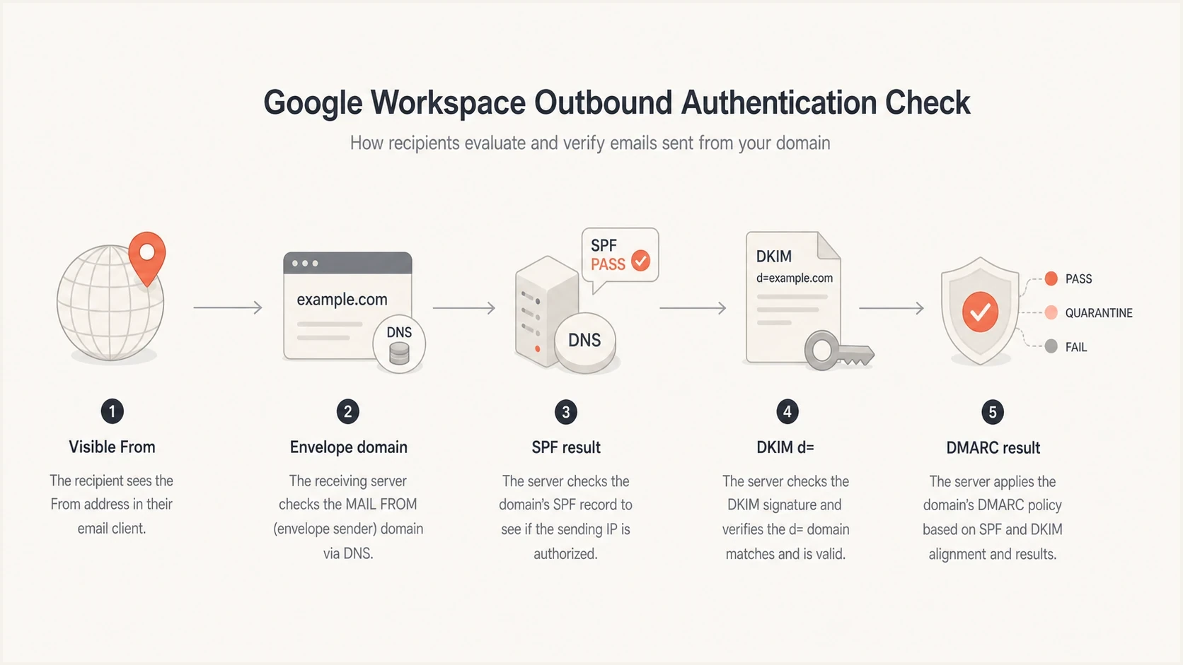 Google Workspace DMARC alignment flow comparing From, Return-Path, SPF, and DKIM.