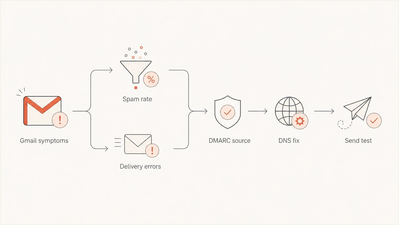 Flowchart for diagnosing Gmail deliverability after reputation dashboards were removed.
