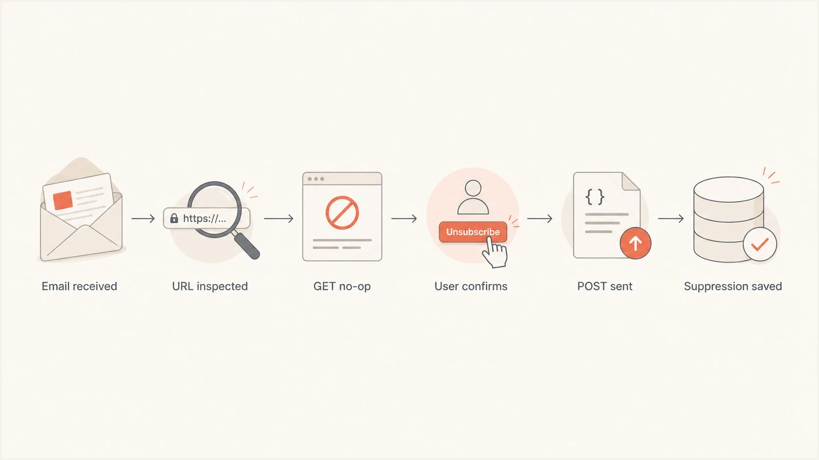 Flowchart showing GET inspection as a no-op and POST as the unsubscribe action.