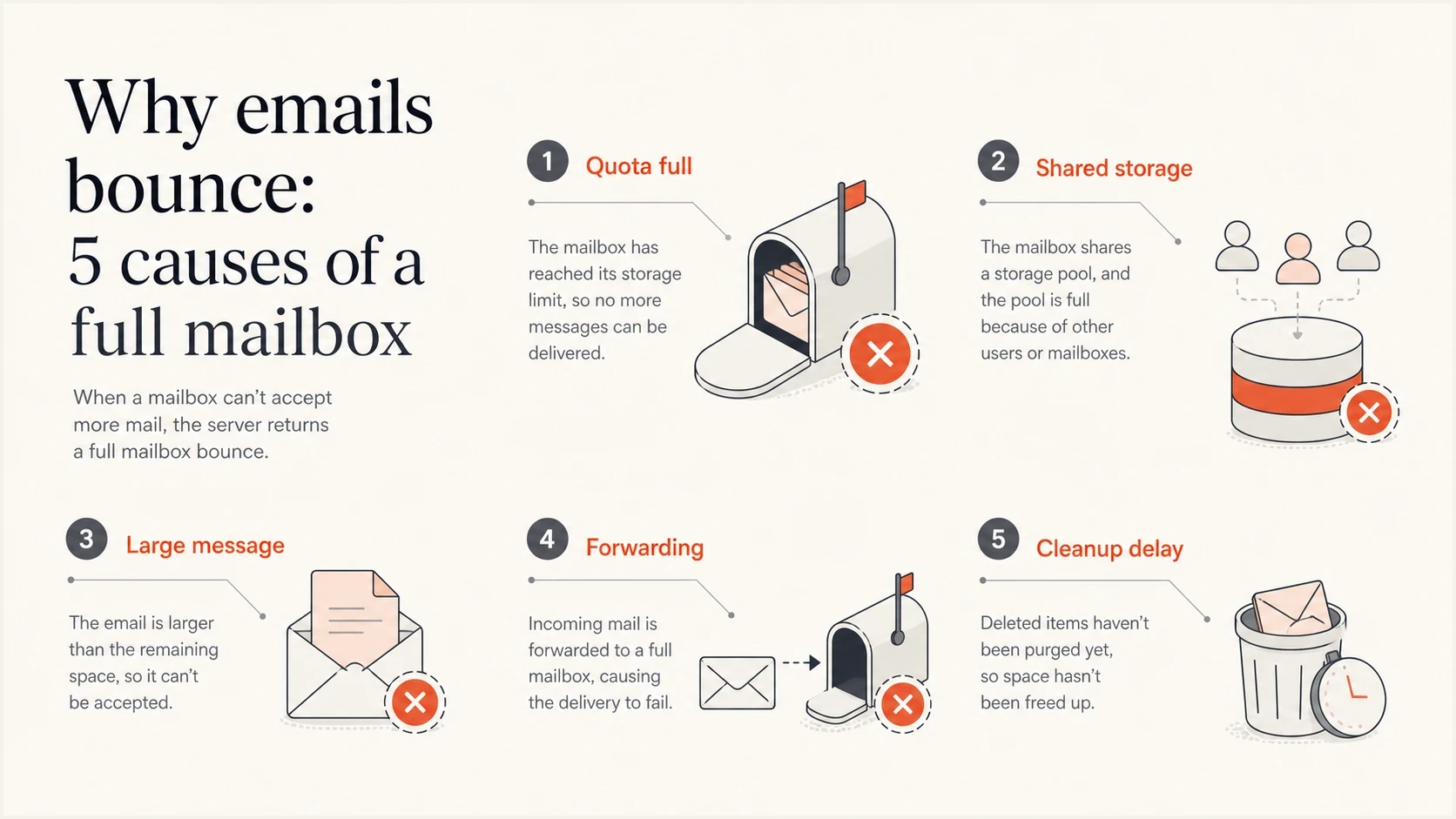 Infographic showing five common causes of full mailbox email bounces.