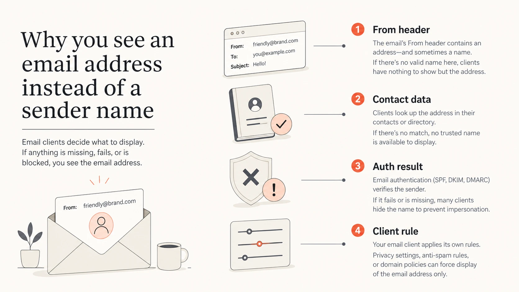 Four inputs that affect sender name display: header, contacts, authentication, and client rules.