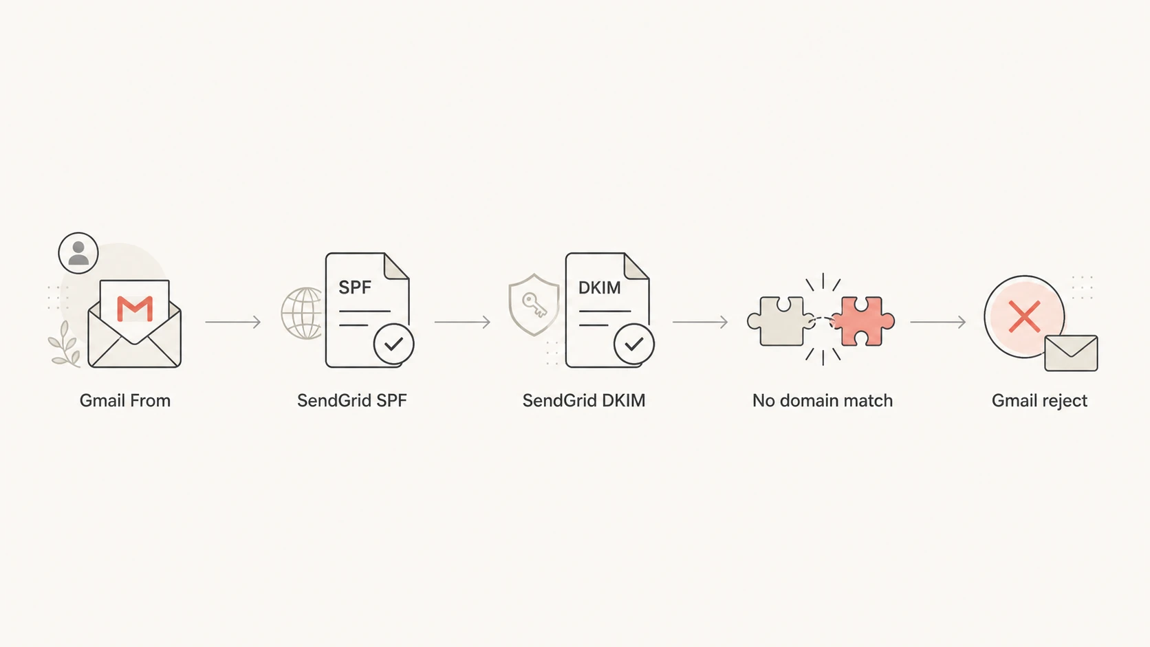 Flowchart showing Gmail From, SendGrid authentication, no domain match, and Gmail rejection.