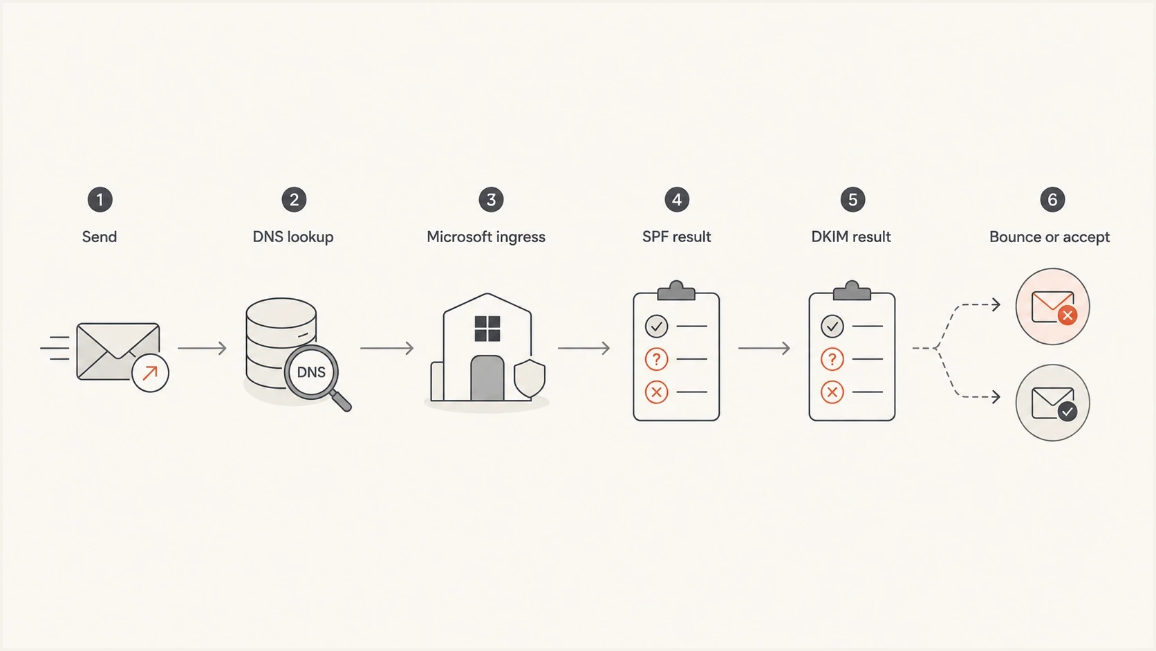 Flowchart showing where SPF or DKIM can fail before Microsoft accepts or rejects a message.