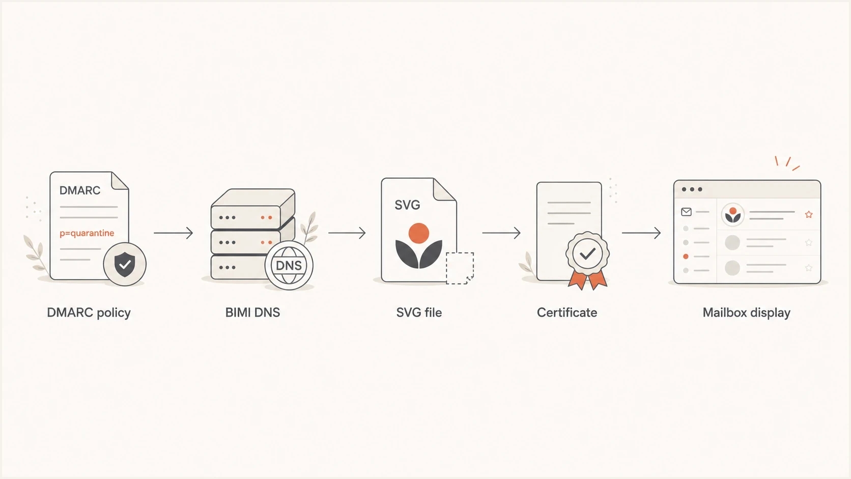 BIMI validation flow showing DMARC, DNS, SVG, certificate, and mailbox display checks.