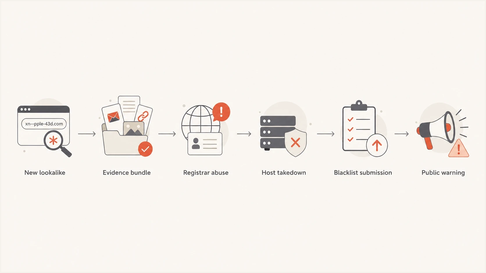 Flowchart showing the response path for a lookalike-domain email abuse case.
