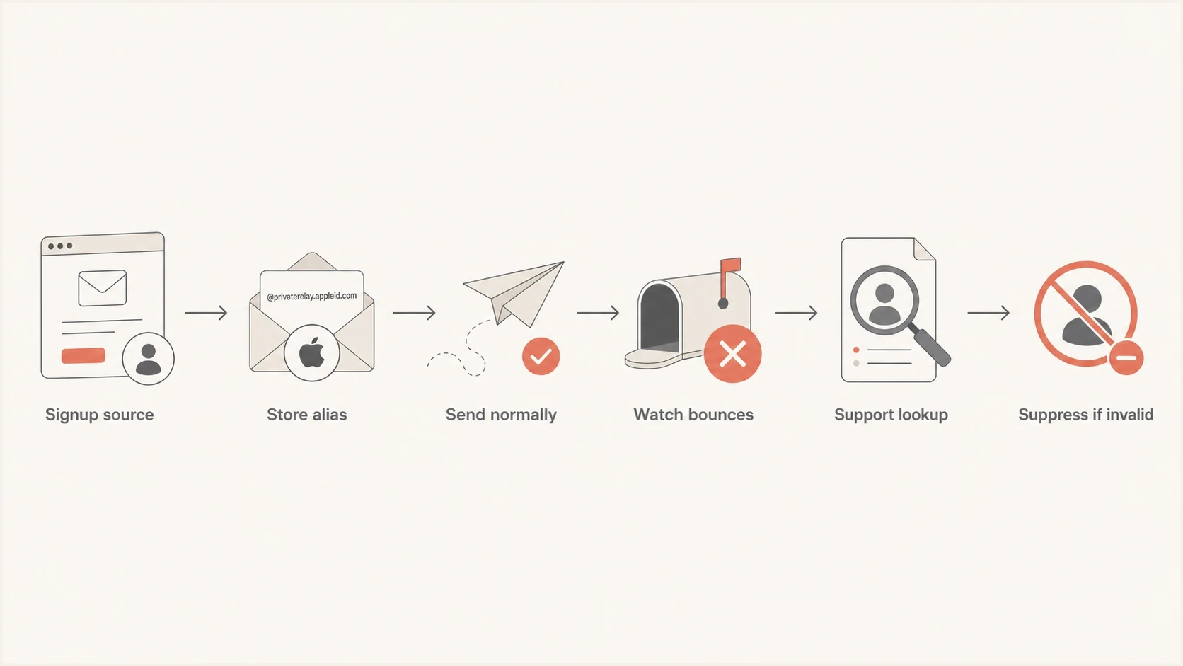 Apple Private Email Relay workflow for storing aliases, monitoring bounces, support lookup, and suppression.