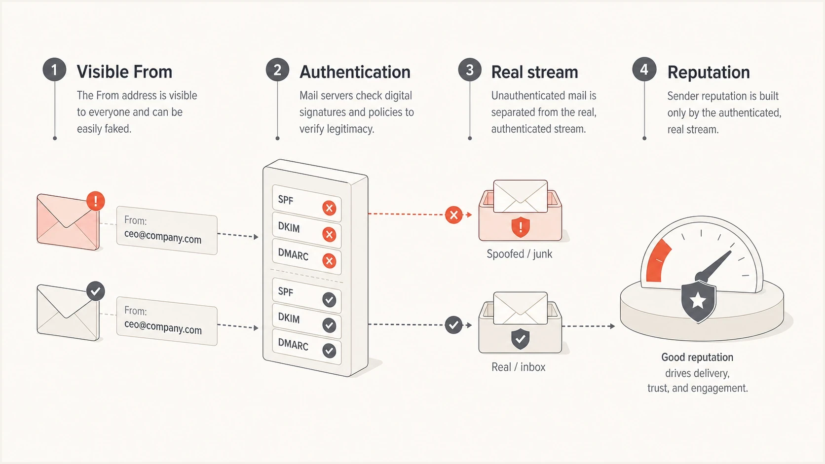 An infographic showing visible From address, authentication, real mail stream, and reputation.