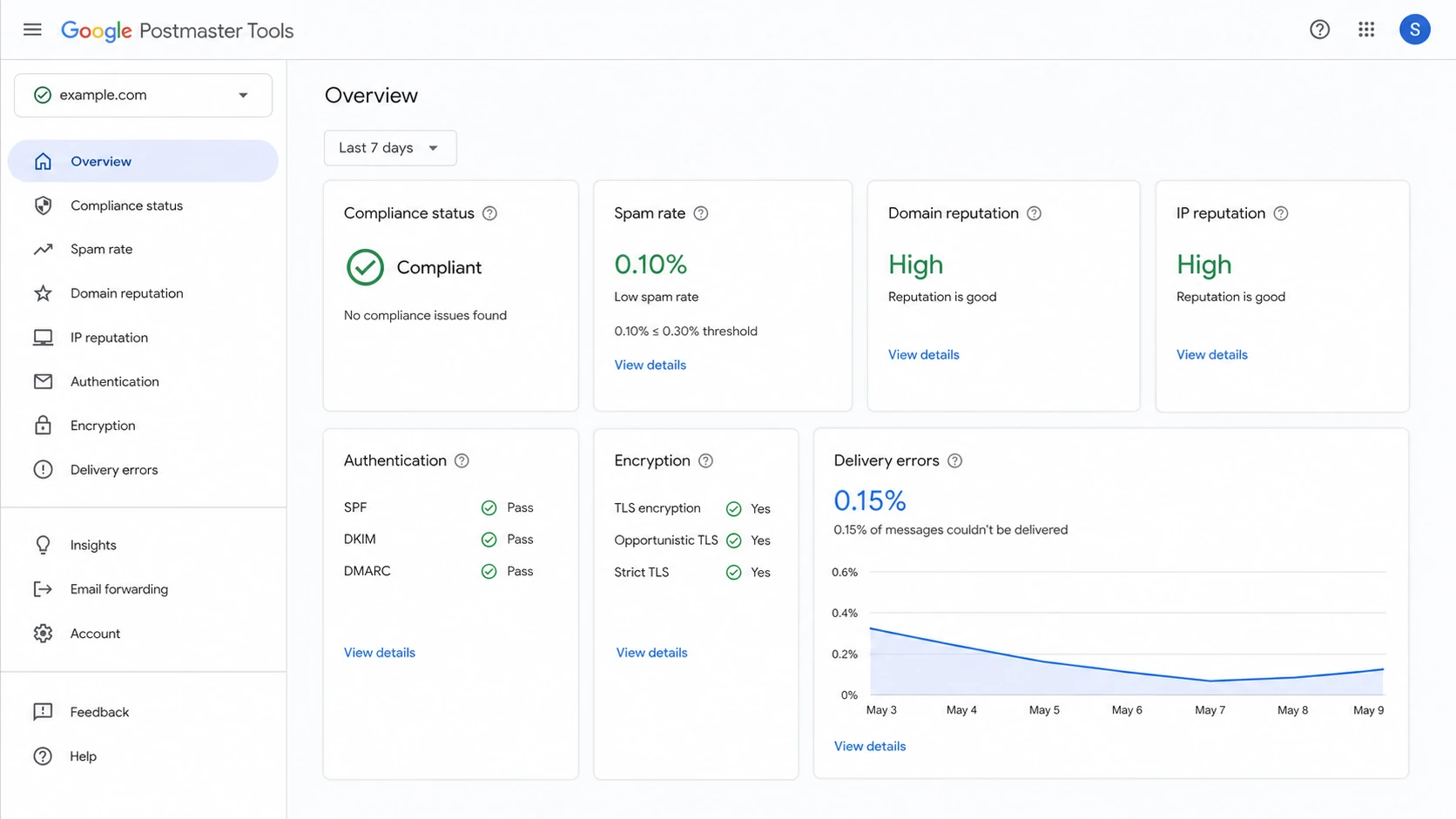 Google Postmaster Tools dashboard showing Gmail deliverability signals.