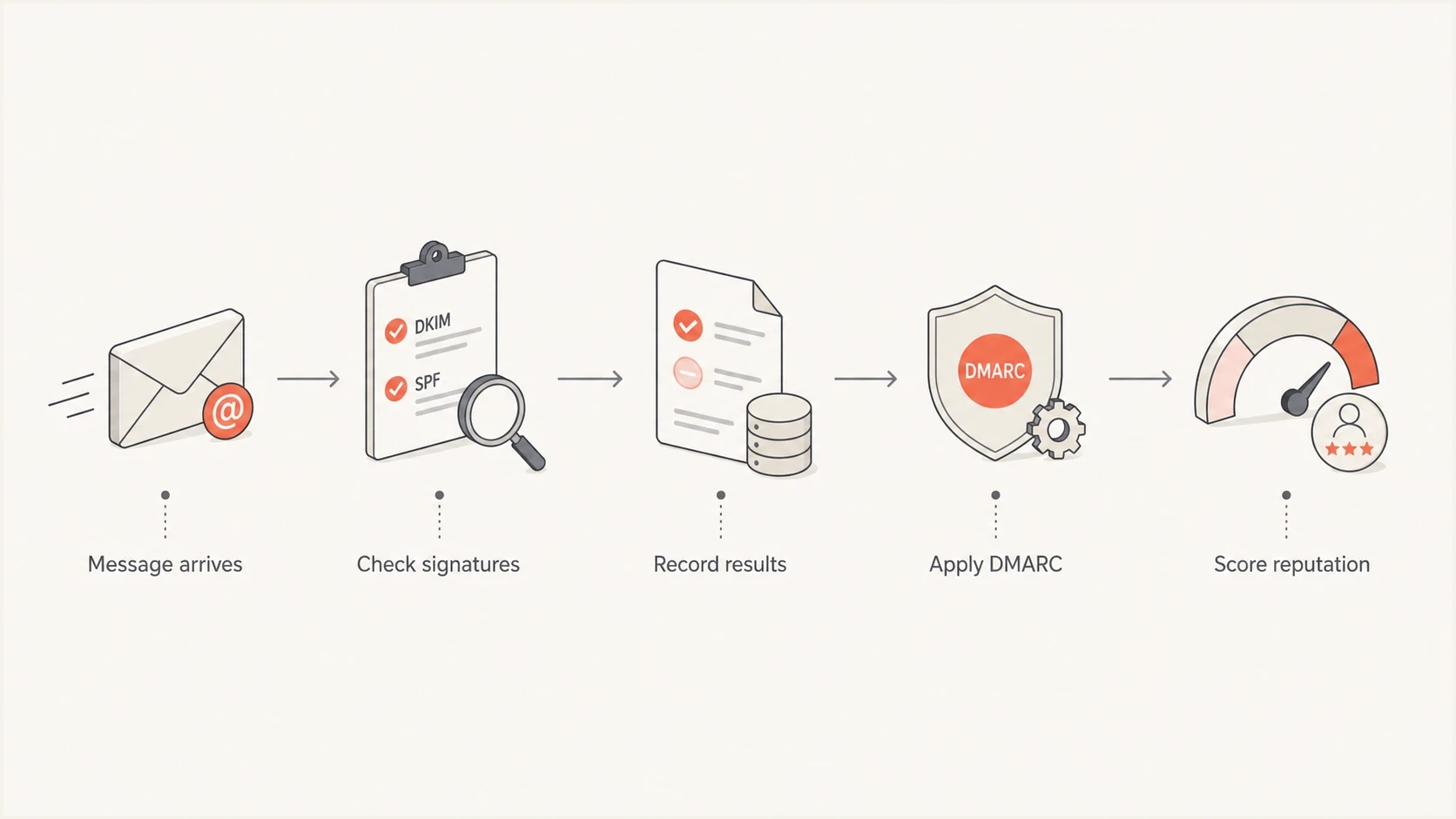 Flowchart showing a receiver checking both DKIM signatures before DMARC and reputation scoring.