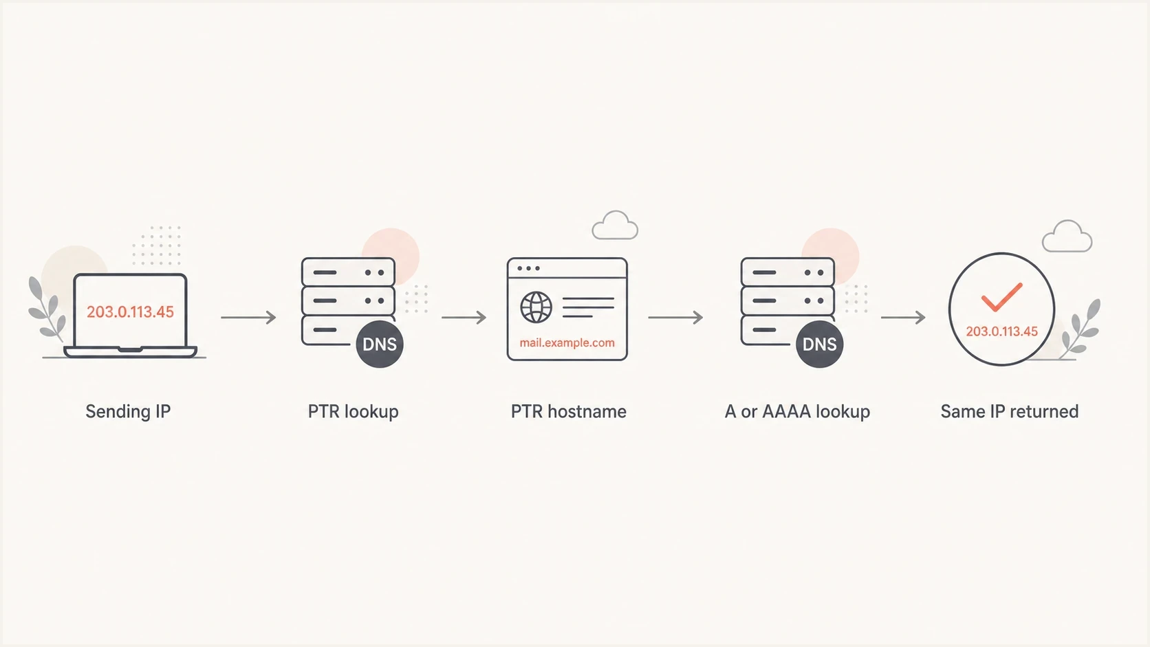FCrDNS flowchart from a sending IP through PTR and forward DNS to the same IP.