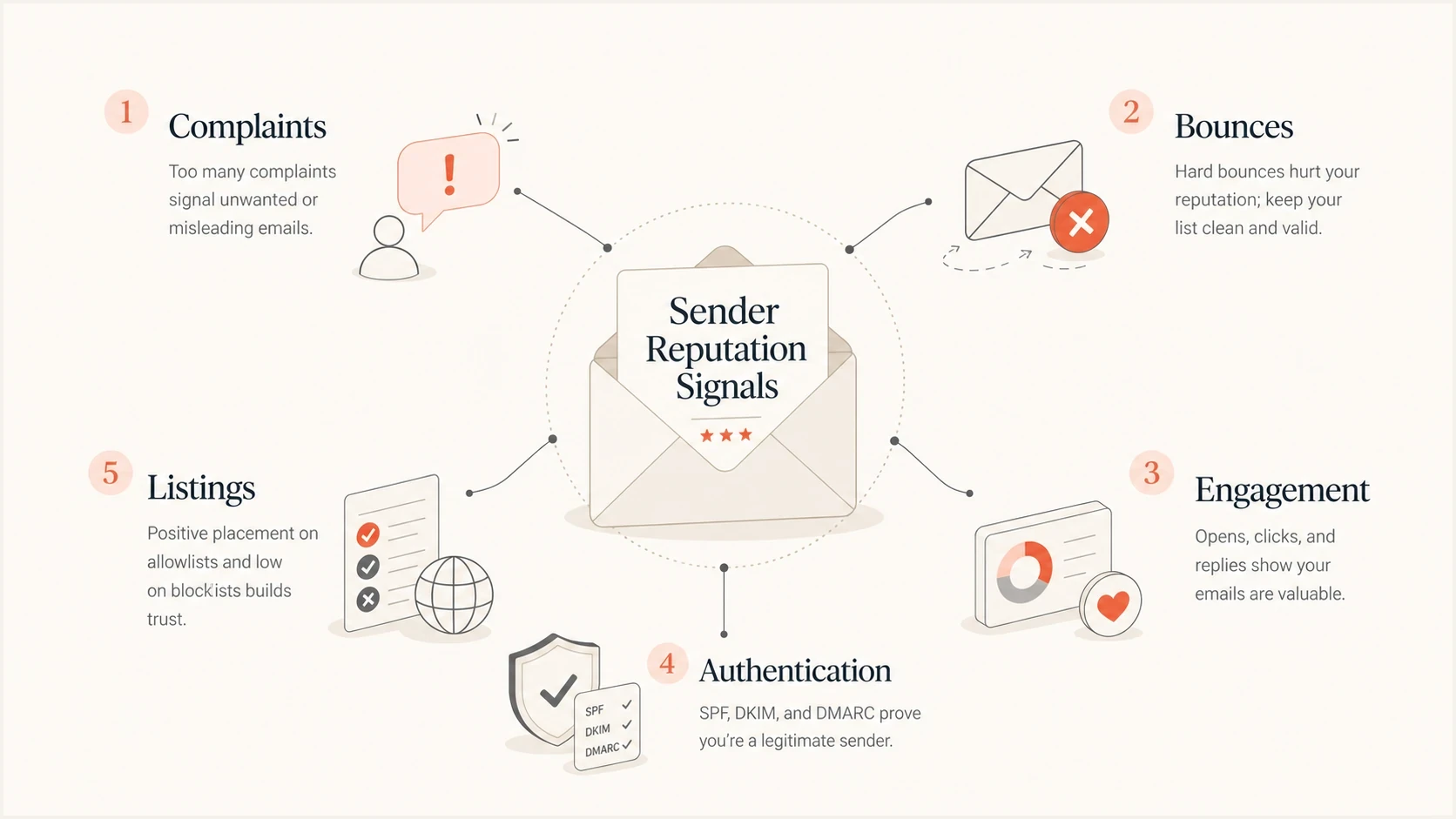Infographic showing complaints, bounces, engagement, authentication, and listings as reputation signals.