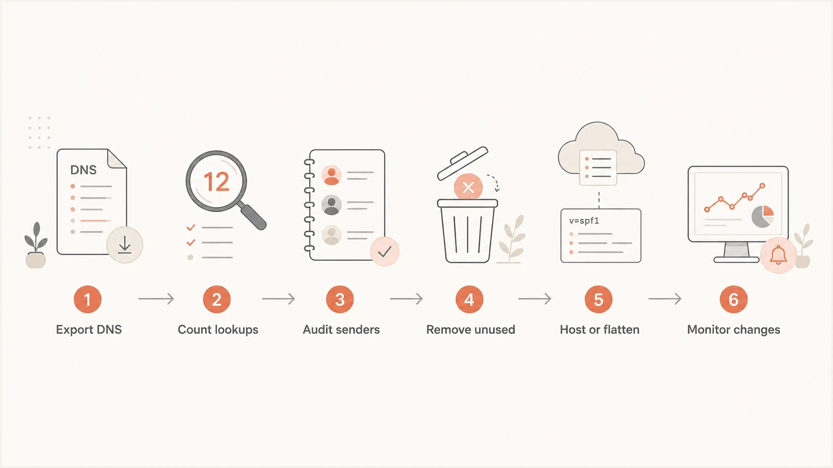Flowchart for consolidating SPF records: export, count, audit, remove, host or flatten, and monitor.