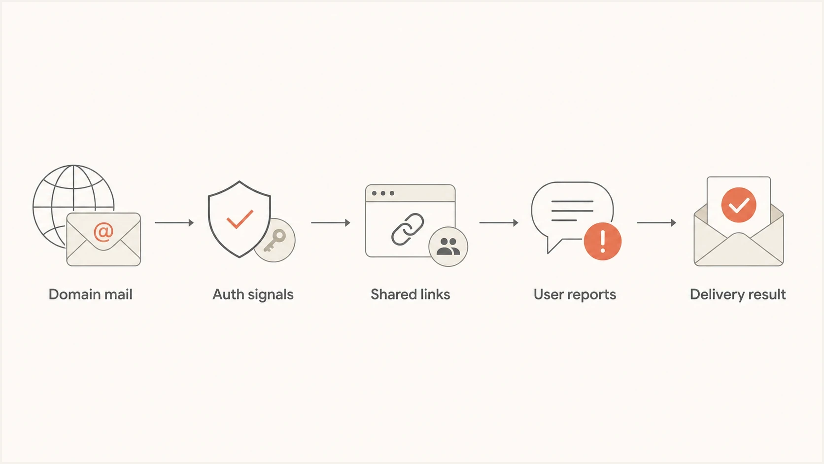 Flowchart showing how shared mail signals can connect domain reputation.