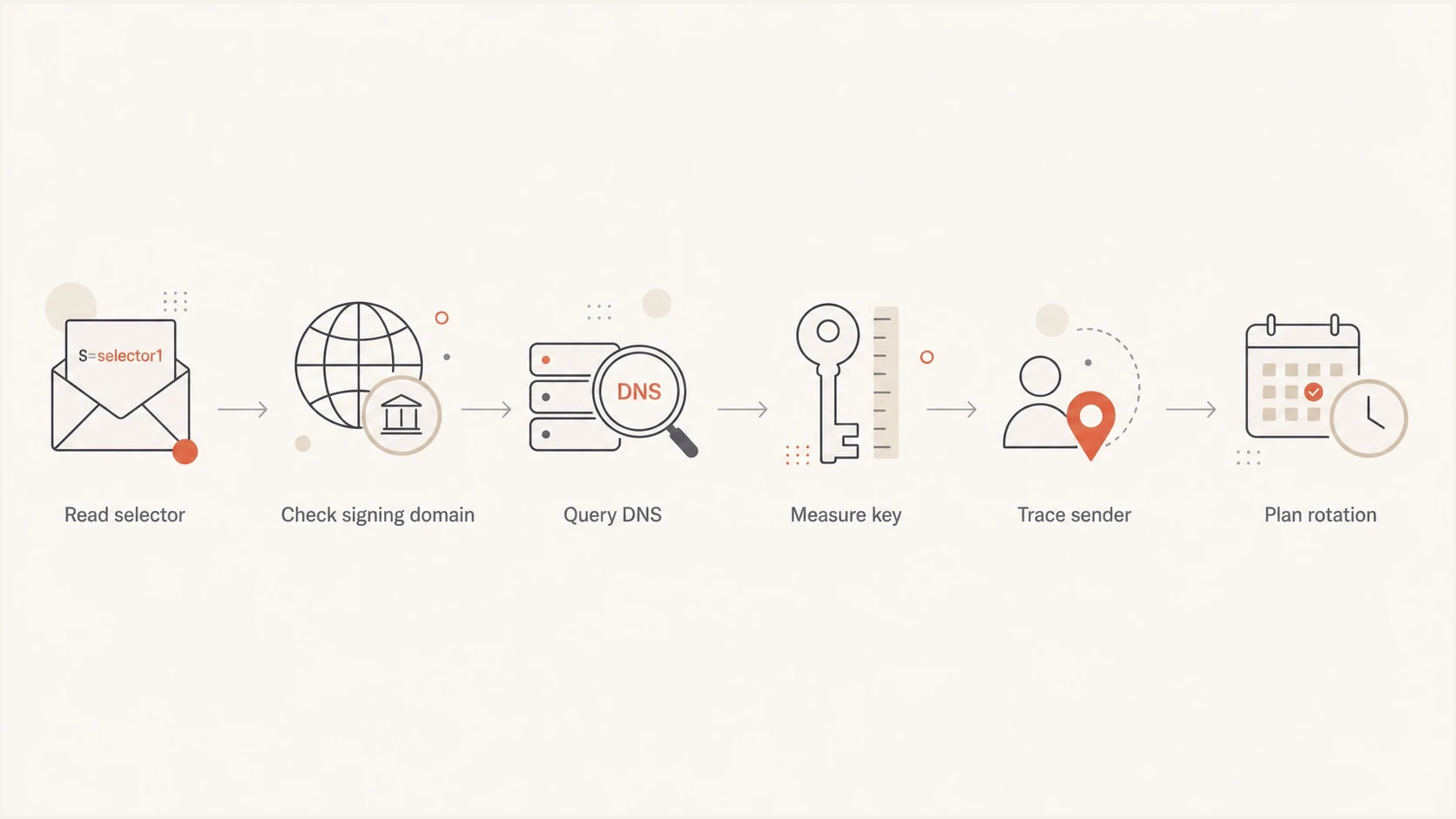 Flowchart showing how to move from a DKIM selector name to key verification.