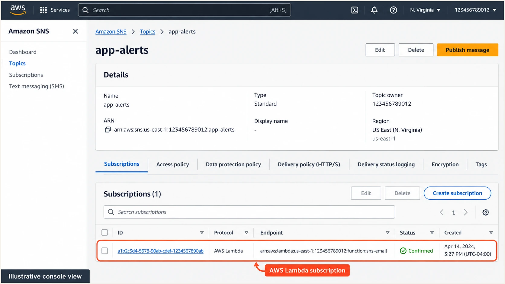 Illustrative Amazon SNS console showing a Lambda subscription for the app-alerts topic.