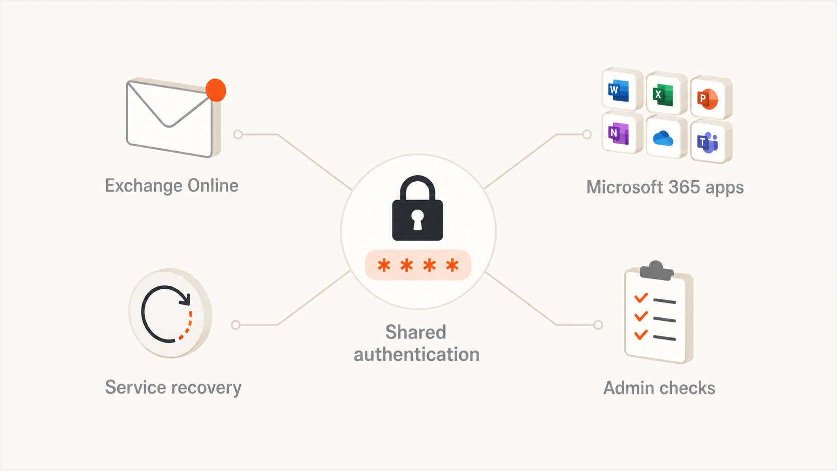 Shared authentication issue connecting Exchange Online and Microsoft 365 services
