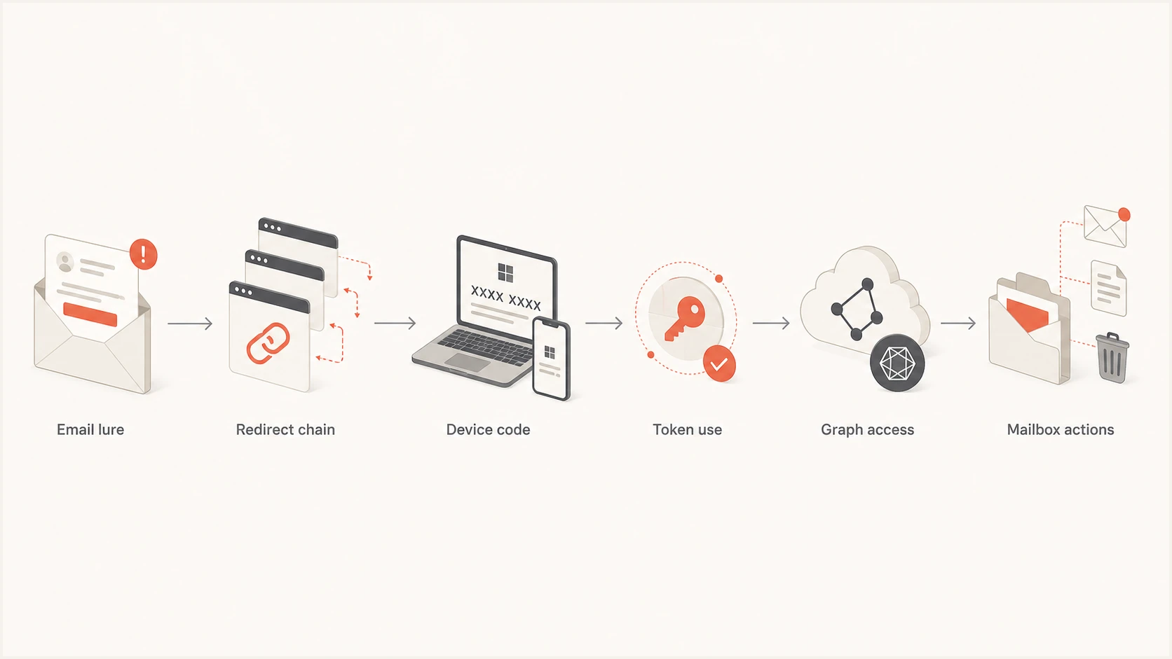 Flowchart showing email lure, redirect chain, device code, token use, Graph access, and mailbox actions.