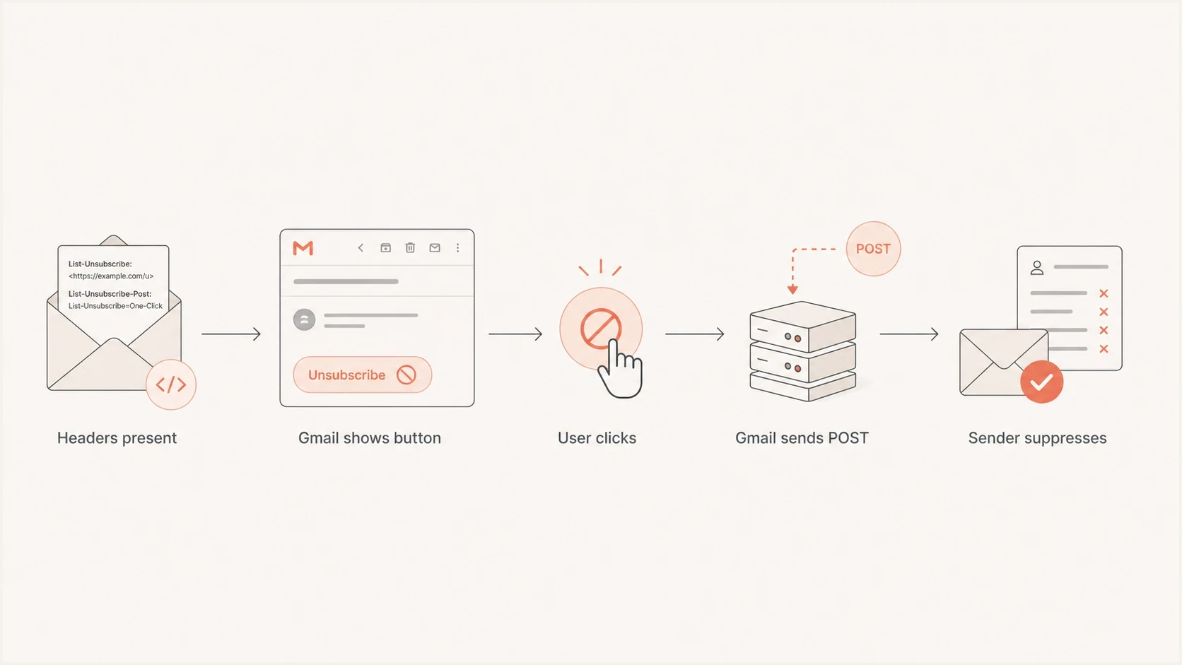 Flowchart showing Gmail reading unsubscribe headers and sending a POST request.