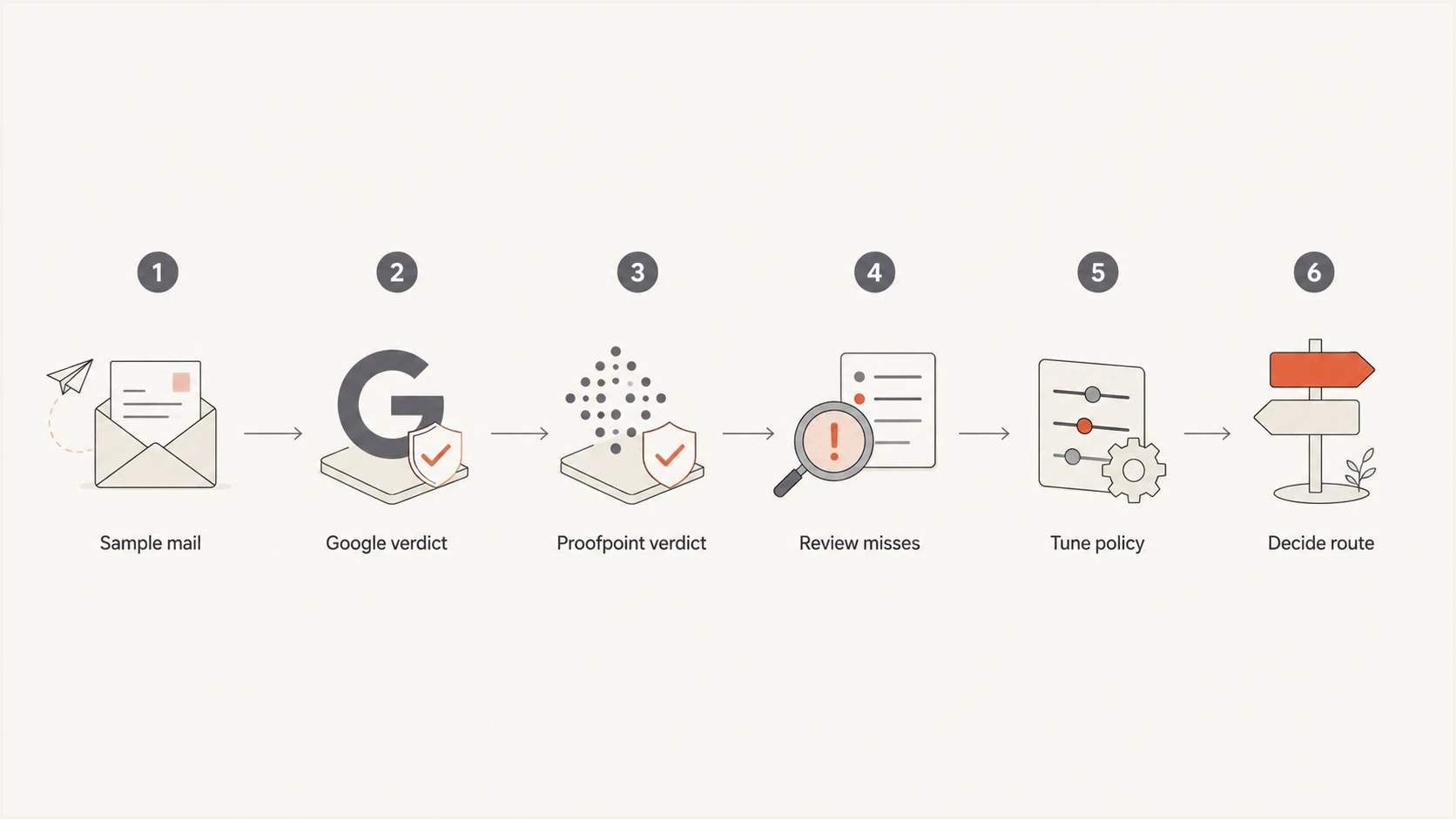 Flowchart for testing Google Workspace and Proofpoint email filtering decisions.