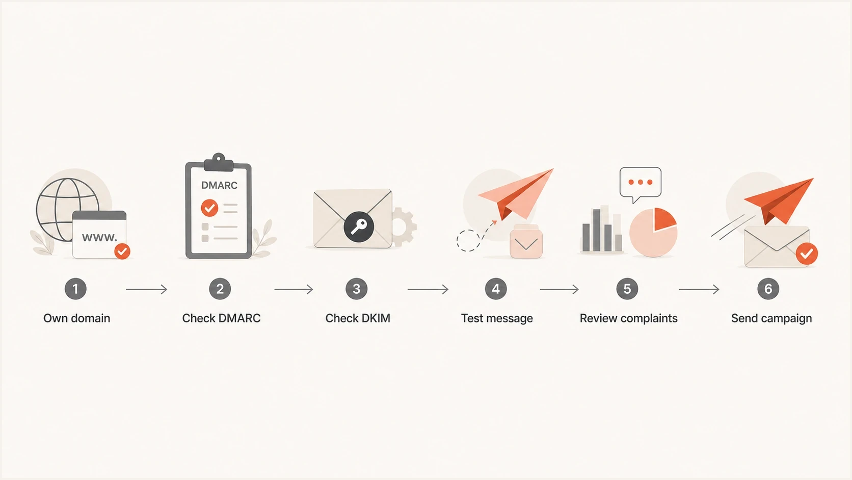 Decision path for checking sender compliance before sending a campaign