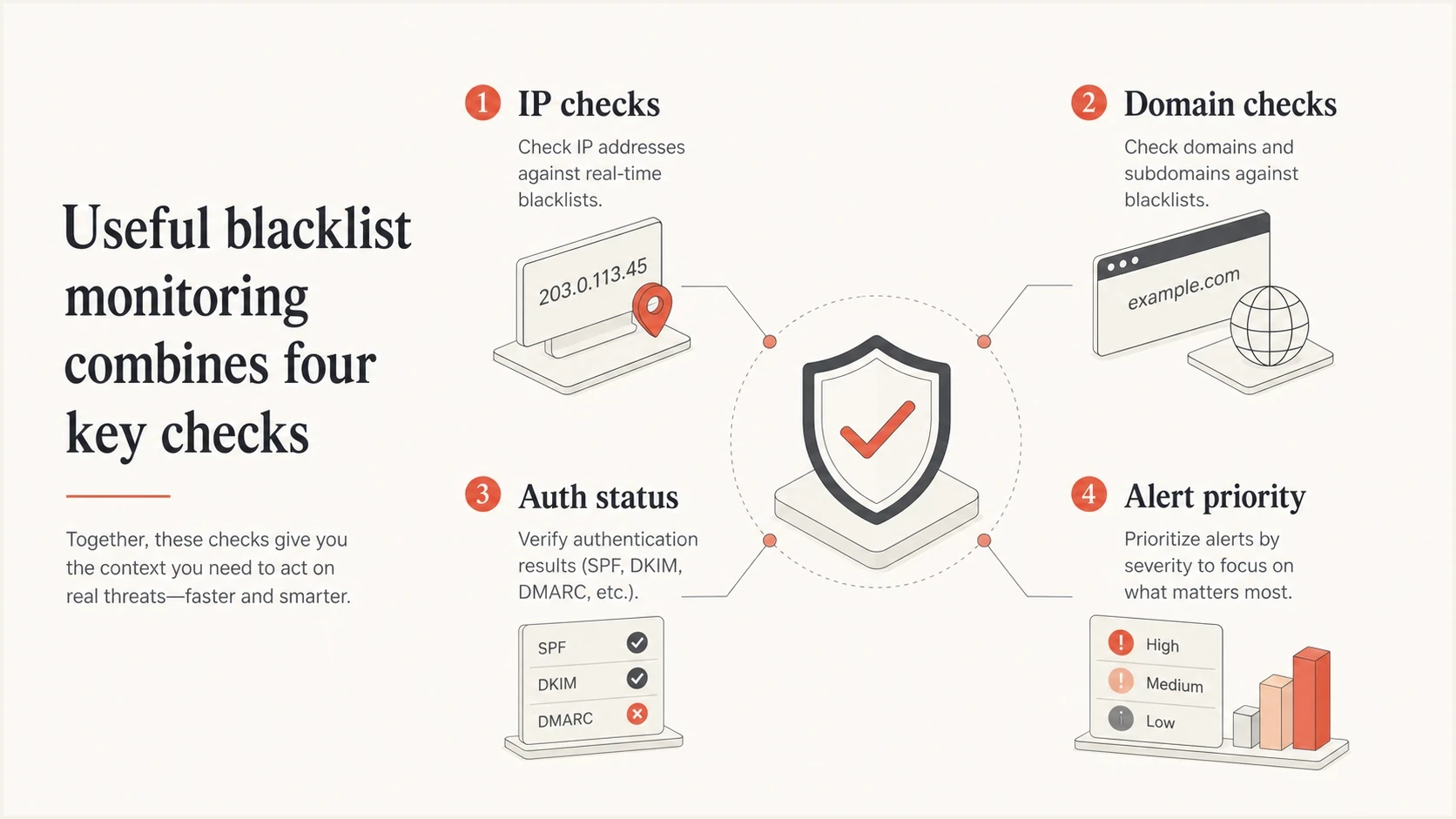 Infographic showing IP checks, domain checks, authentication status, and alert priority.