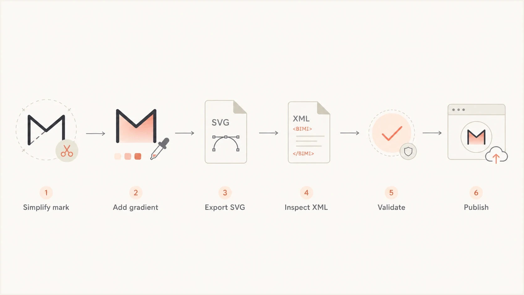 Flowchart showing the steps to prepare, export, validate, and publish a BIMI SVG logo.