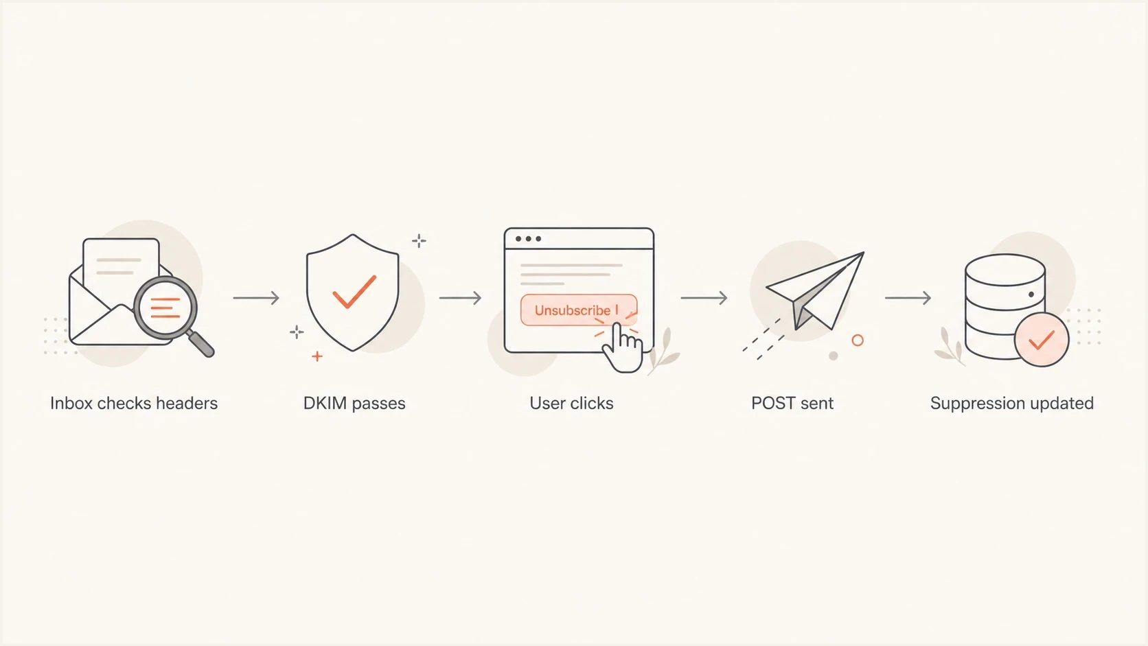 Flowchart showing one-click unsubscribe headers, DKIM validation, POST handling, and suppression.