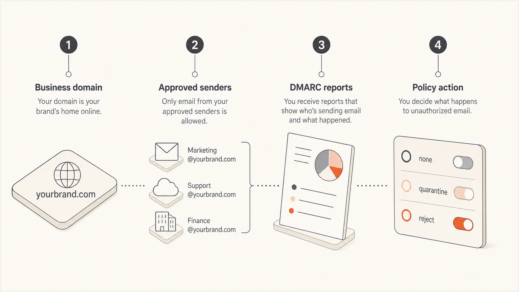 DMARC connects the business domain, approved senders, reports, and policy action.