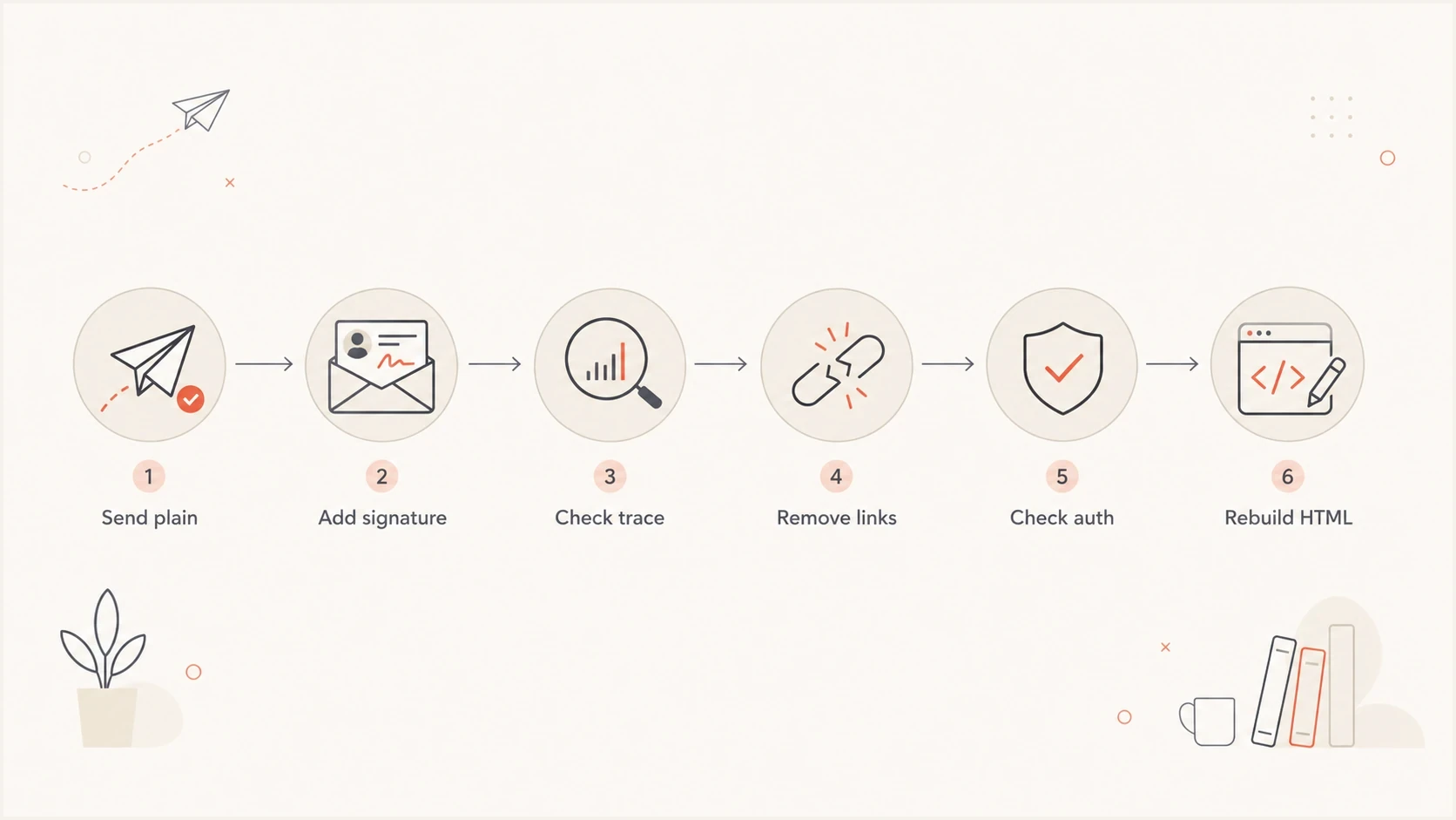 Troubleshooting flowchart for email signature delivery failures, including trace, links, authentication, and HTML.