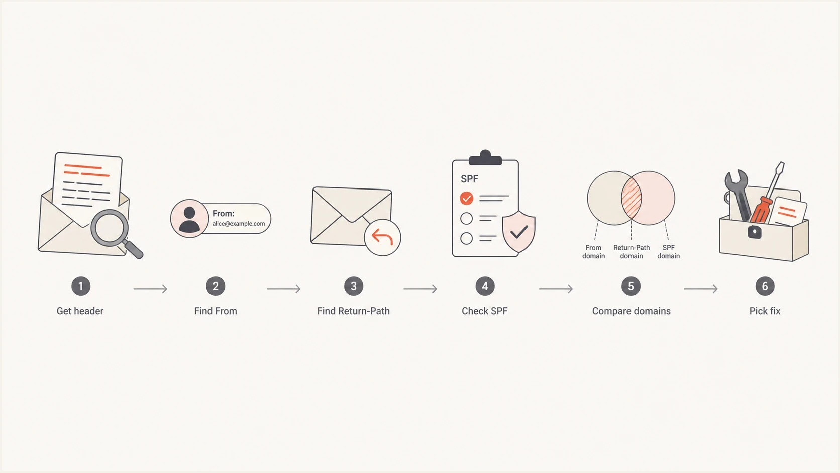 SFMC SPF diagnosis flow from headers to domain comparison and fix selection.