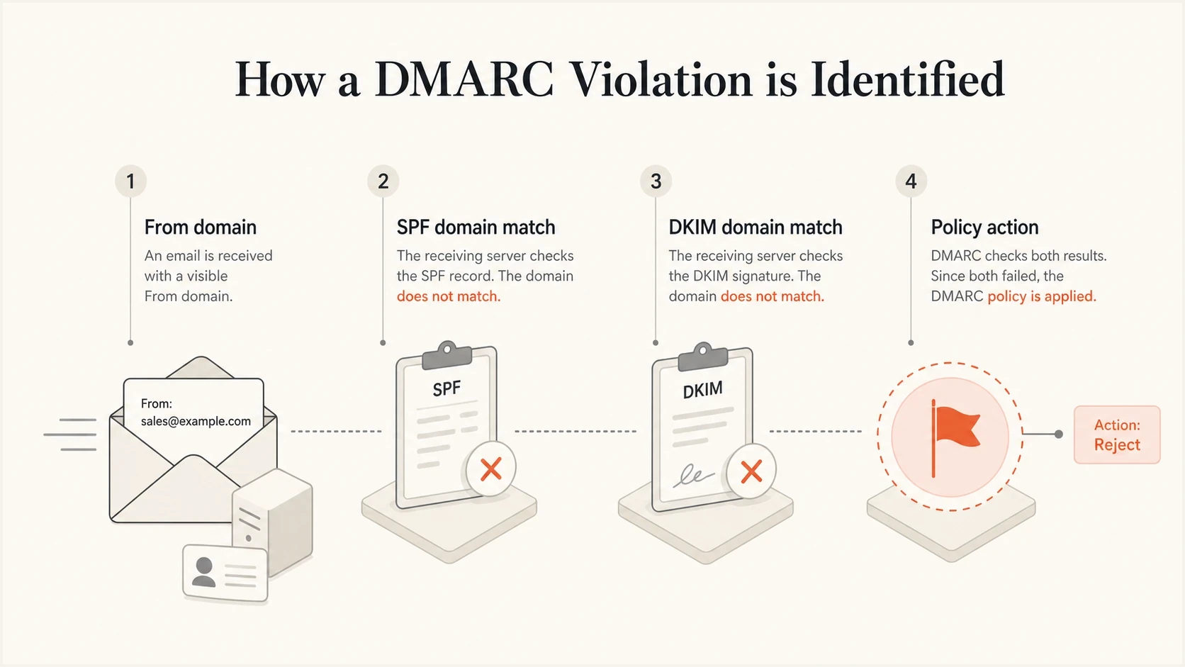 Four-part DMARC violation diagram showing From domain, SPF domain match, DKIM domain match, and policy action.