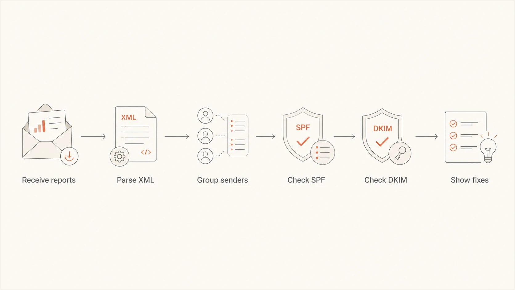 A flowchart showing DMARC reports being parsed, grouped, checked, and turned into fixes.