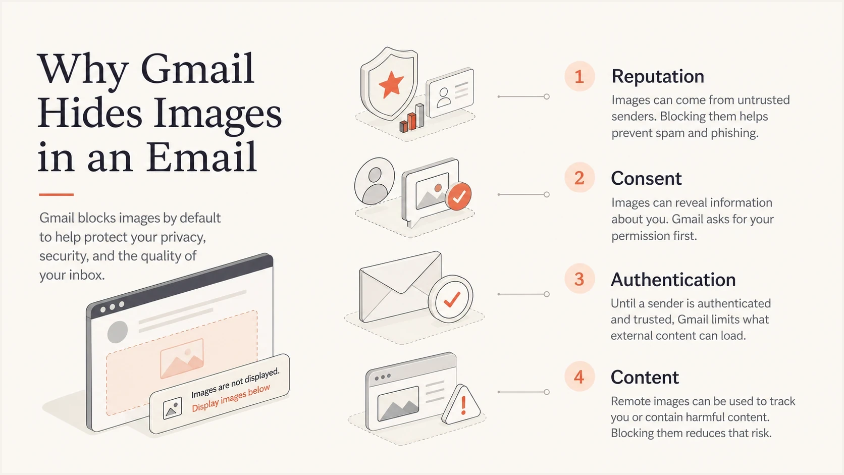 Infographic showing reputation, consent, authentication, and content as reasons Gmail can hide images.