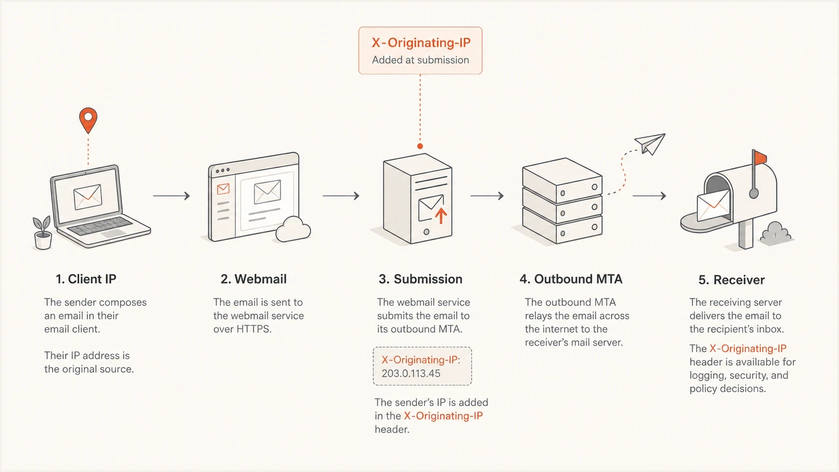Email flow showing X-Originating-IP added between a client and outbound MTA.