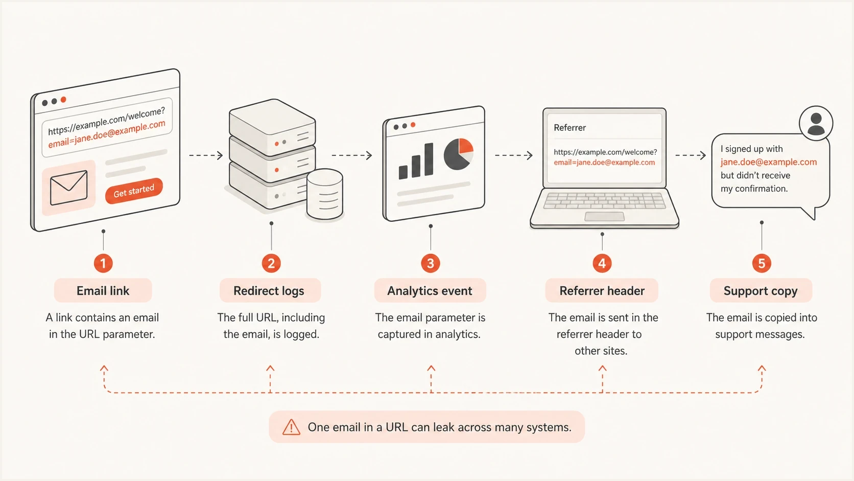 Diagram showing email URL parameters leaking into logs, analytics, referrers, and support copies.