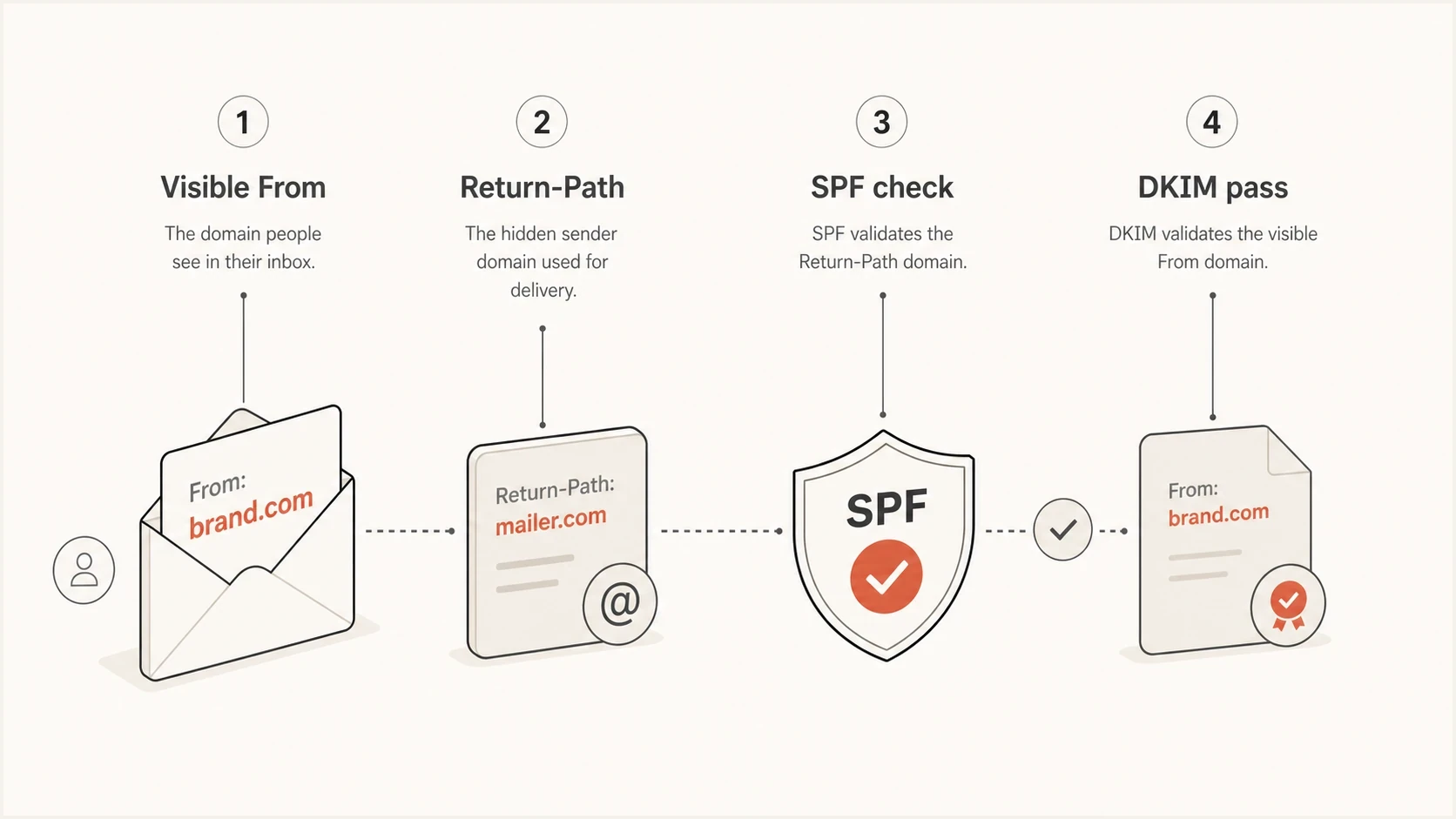 A diagram showing that SPF checks Return-Path and DMARC checks the visible From domain.