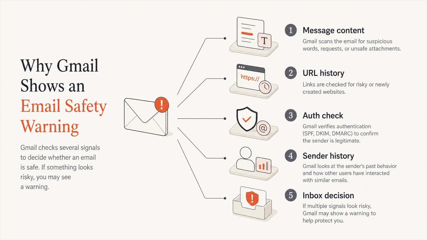 Five Gmail warning inputs: message content, URL history, authentication, sender history, and inbox decision.