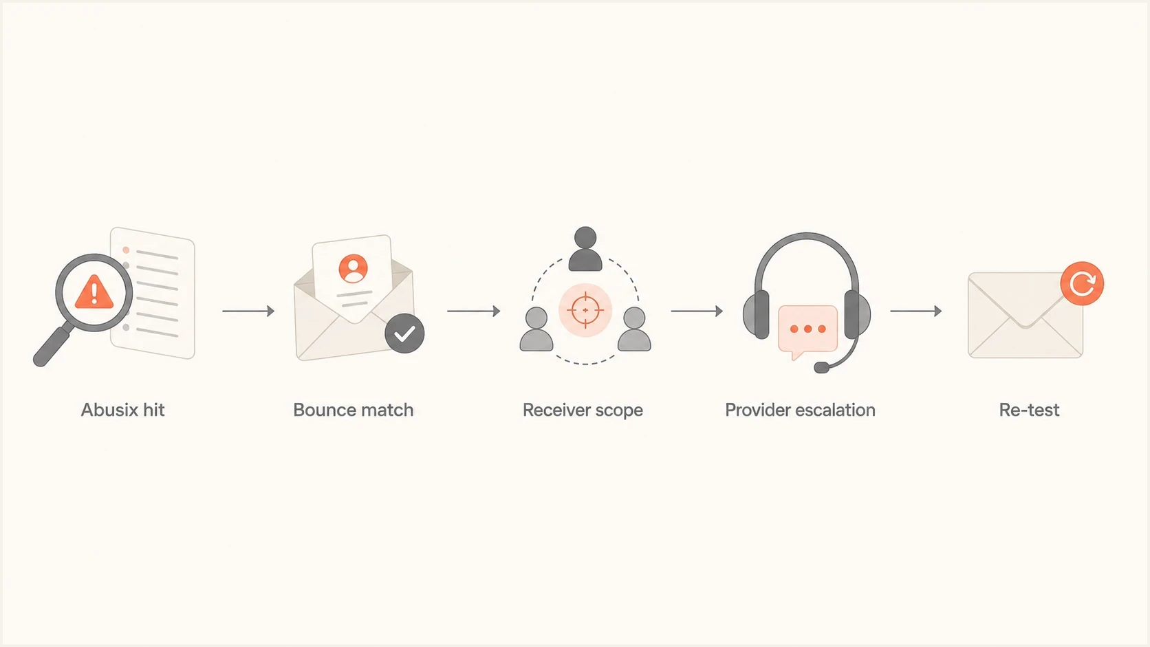 Abusix shared IP pool investigation flowchart covering bounces, receiver scope, and provider escalation.