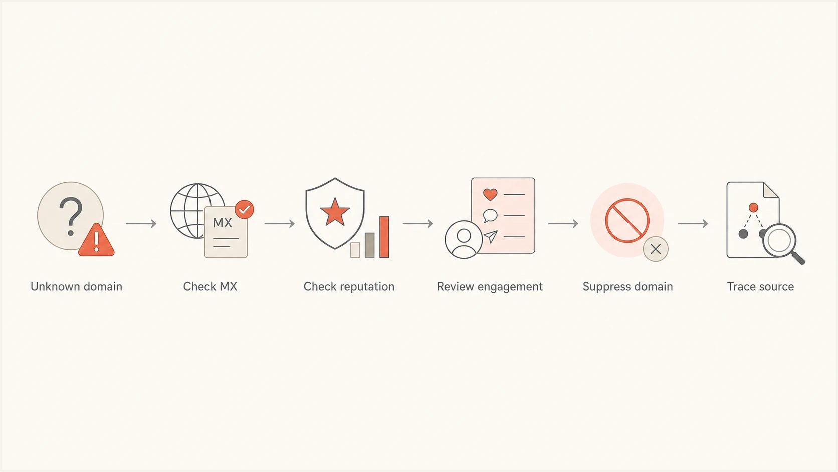 Decision flow for checking MX records, reputation, engagement, and source before suppressing gmail10p.com.