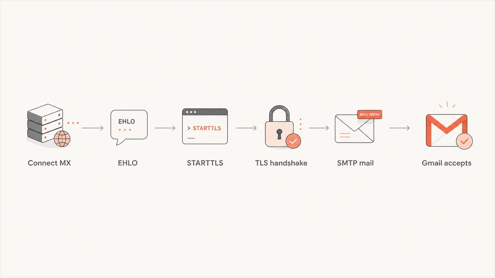 Flowchart showing the SMTP path Gmail expects before accepting mail.